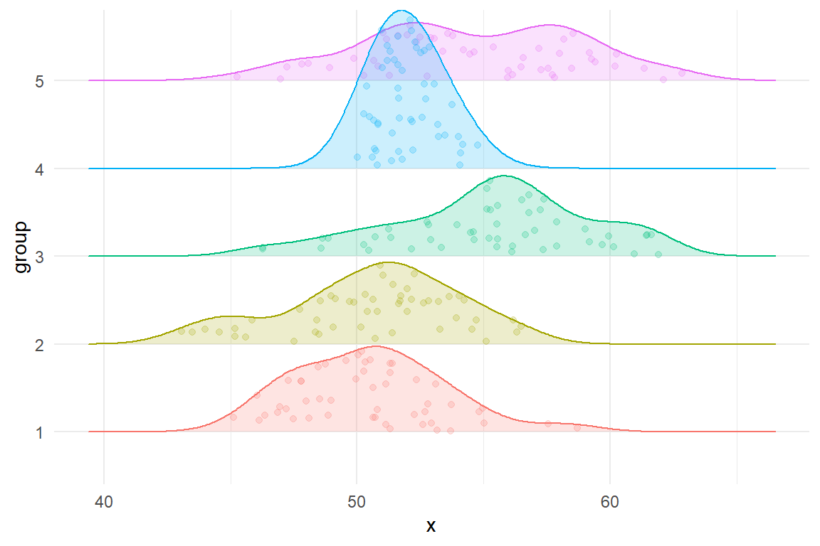 Densities of five heteroskedastic groups for the one-way ANOVA example.