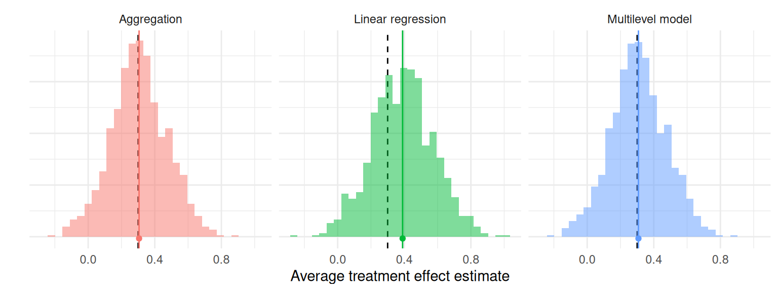 Distribution of average treatment effect estimates from a cluster-randomized trial with a true average treatment effect of 0.3.