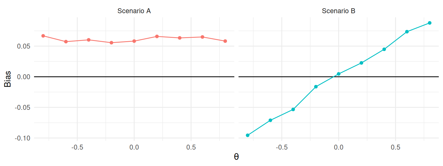 Hypothetical relationships between bias and a target parameter $\theta$. In Scenario A, bias is unrelated to $\theta$ and absolute bias is a more appropriate measure. In Scenario B, bias is proportional to $\theta$ and relative bias is a more appropriate measure.