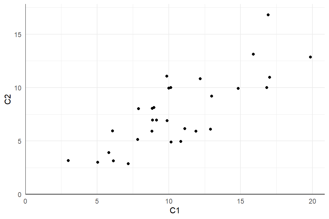 $N = 30$ observations from the bivariate Poisson distribution with $\mu_1 = 10, \mu_2 = 7, ho = .65$.