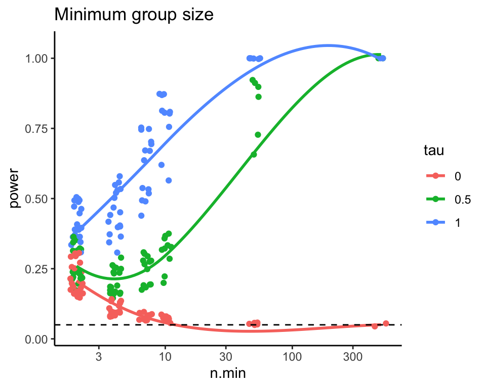 Power as a function of total sample size.