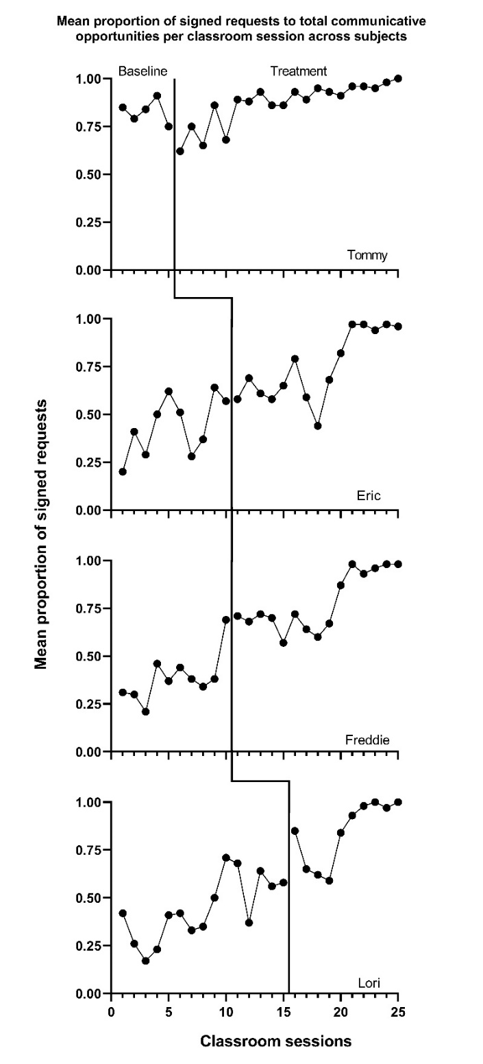 Effect of Intervention on Classroom Behavior (Casey, 1978)