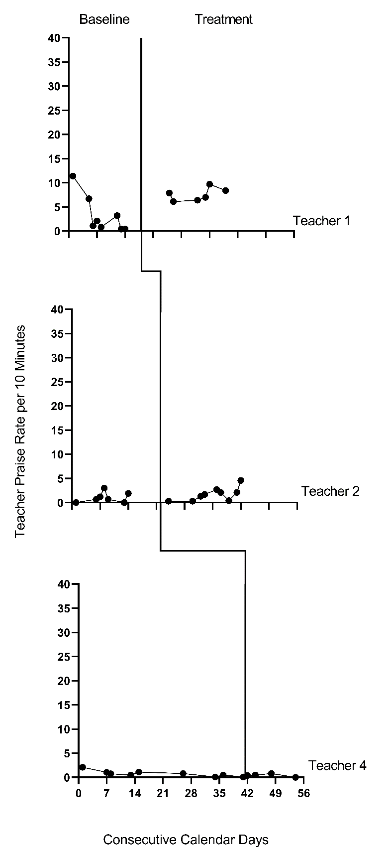 Effect of Intervention on the Rate of Behavior Specific Praise (Collier-Meek et al., 2017)