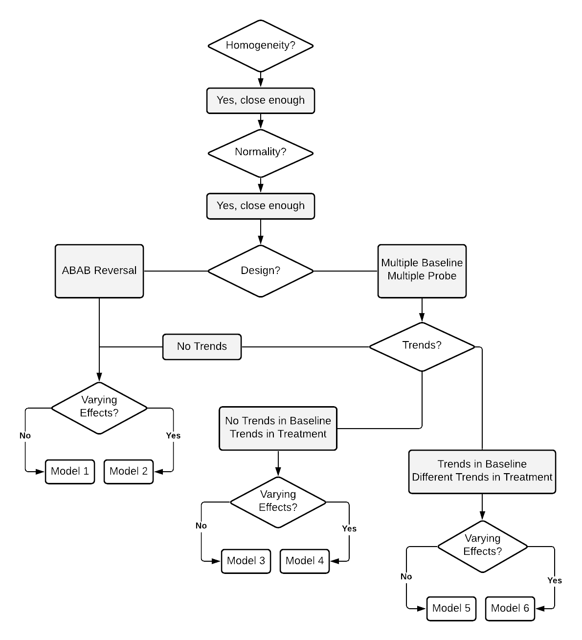 Flow Chart for the Selection of Design-comparable Effect Sizes