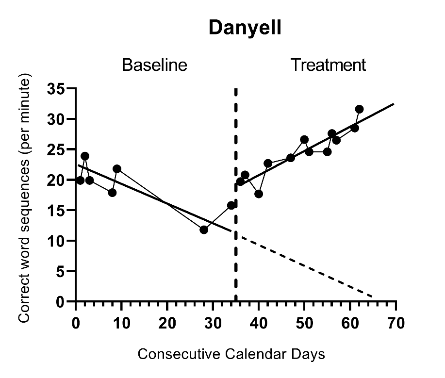 Illustration of Treatment Effect 5 Observations into Treatment for Danyell (Datchuk, 2016)