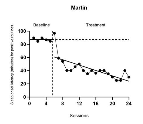 Martin's Treatment Effect Five Observations into Treatment (Delemere \& Dounavi, 2018)