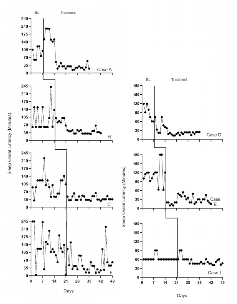 Multiple Baseline Design Data from 7 Participants with the Target Outcome of Reducing Sleep Onset Latency (Gunning \& Espie, 2003)