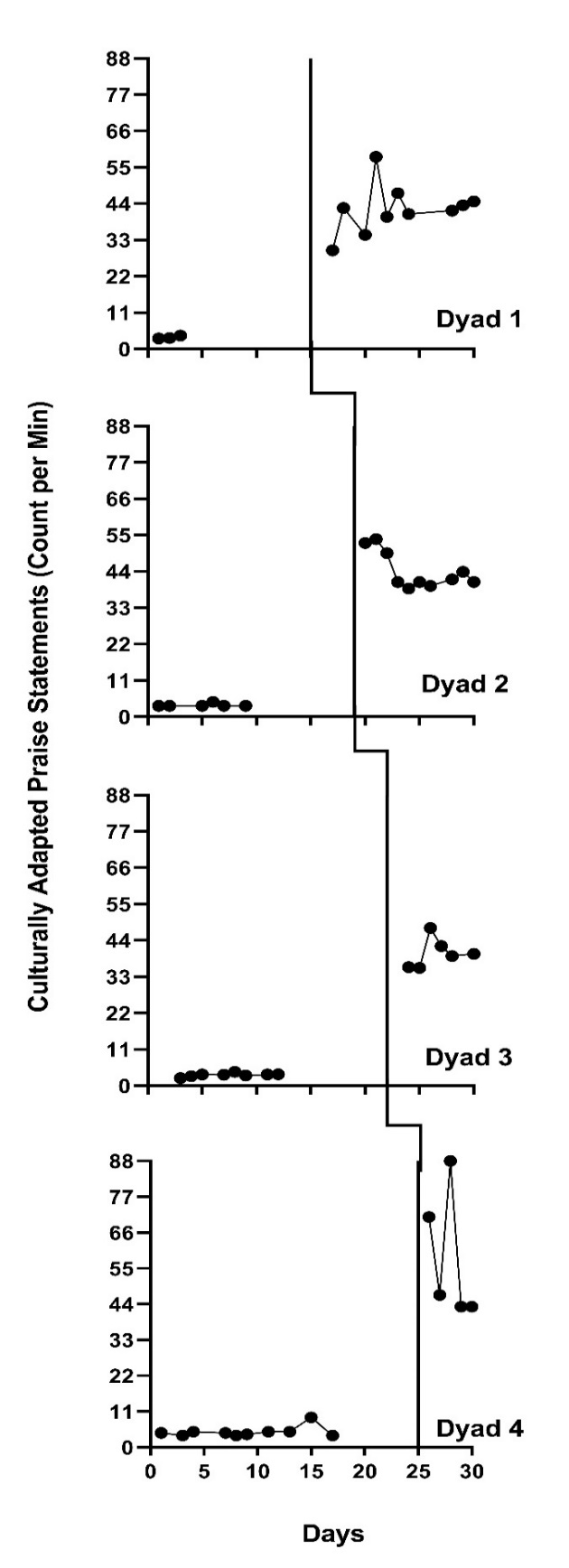 Multiple Baseline Design Across Three Participants (Knochel et al., 2021)