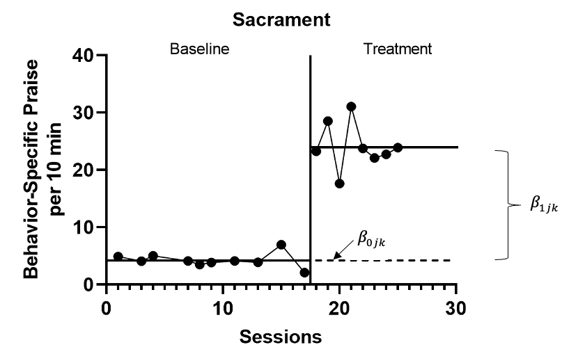 Illustration of Treatment Effect for Sacrament (Knochel et al., 2021)