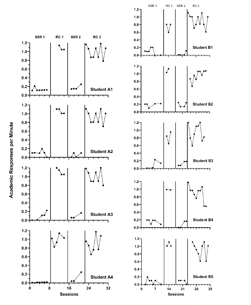 Replicated ABAB Data Extracted from Lambert et al. (2006)