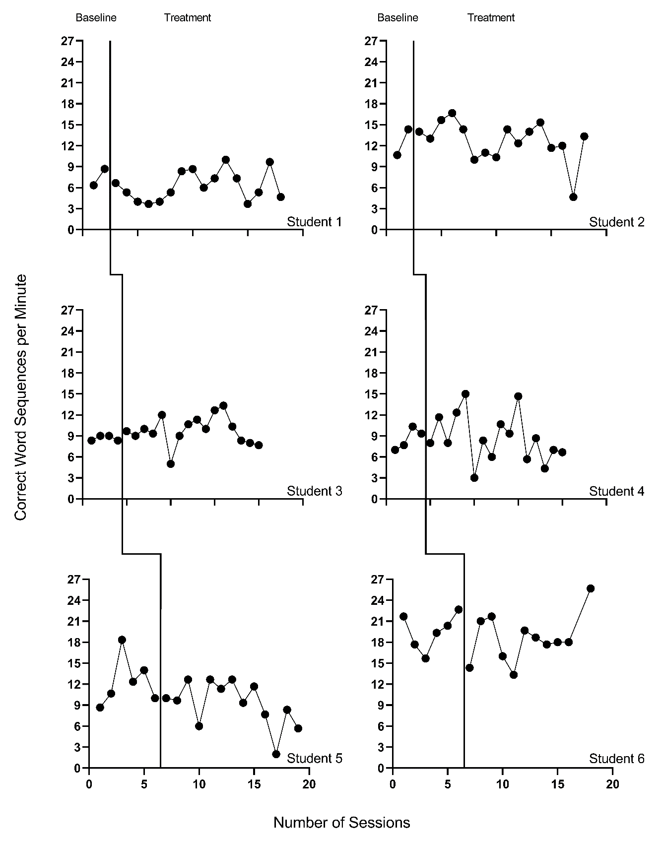 Effect of Intervention on Correct Word Sequences (Lewandowski, 2011)