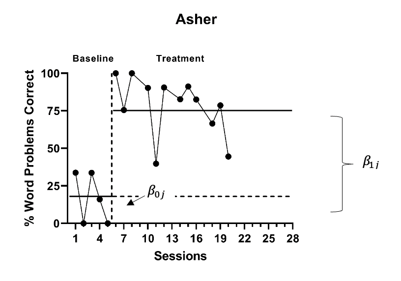 Illustration of Treatment Effect for Asher (Peltier et al., 2020)