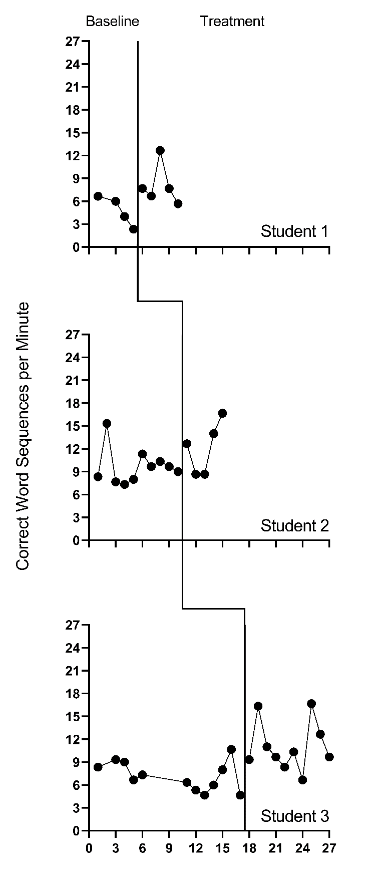 Effect of Intervention on Correct Word Sequences (Stotz et al., 2008)