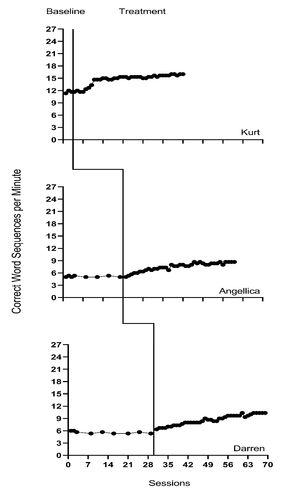 Effect of Intervention on Correct Word Sequences (Walker et al., 2005)