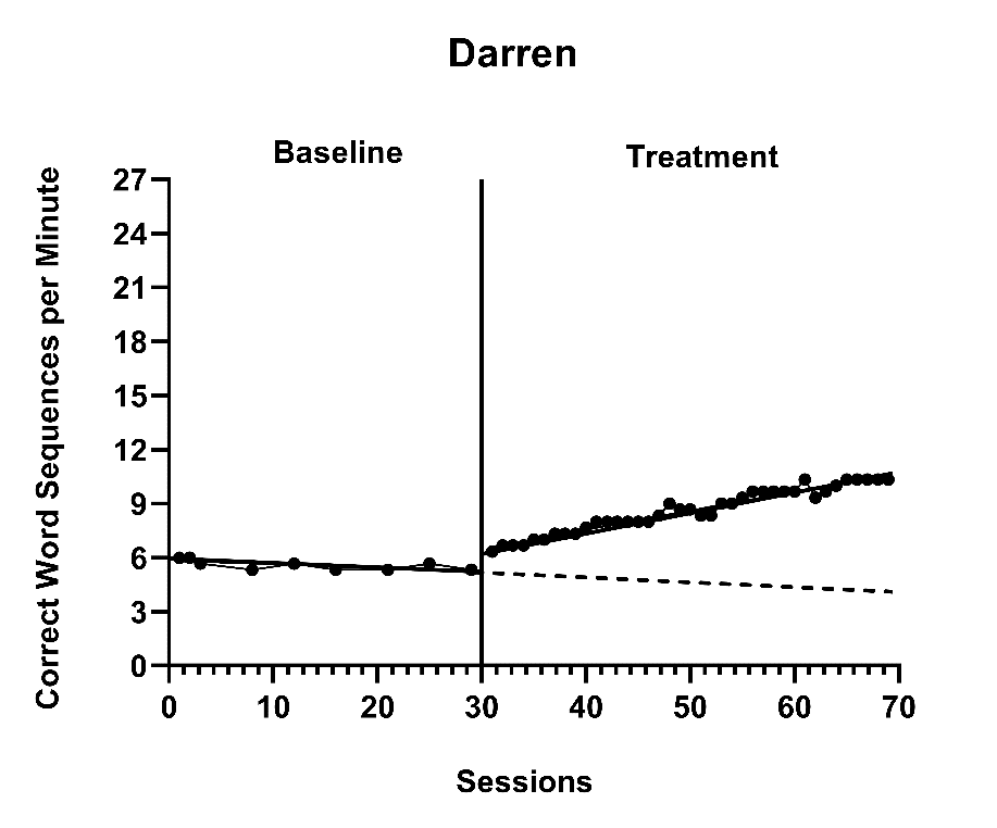 Illustration of Treatment Effect for Darren (Walker et al., 2005)