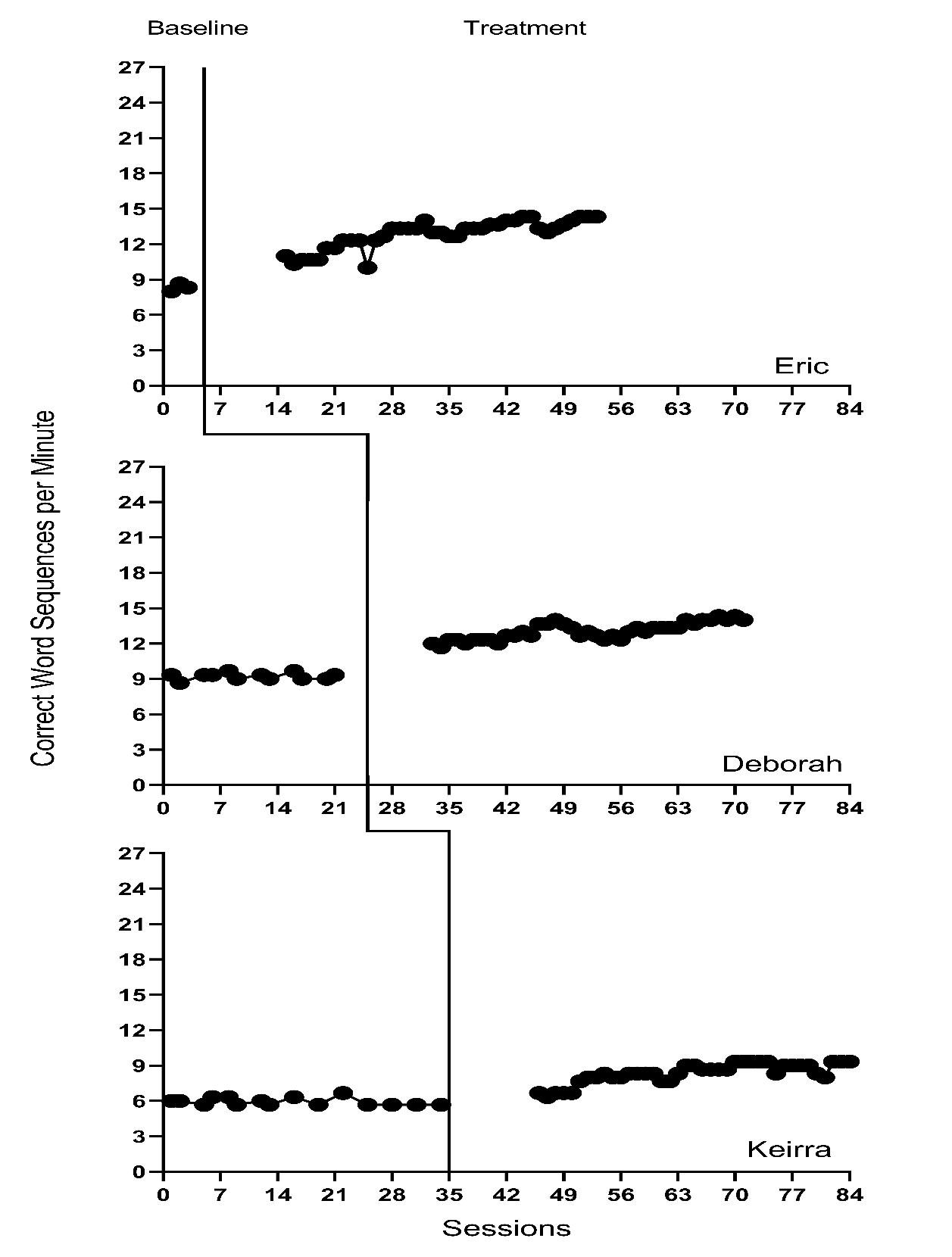 Effect of Intervention on Correct Word Sequences (Walker et al., 2007)