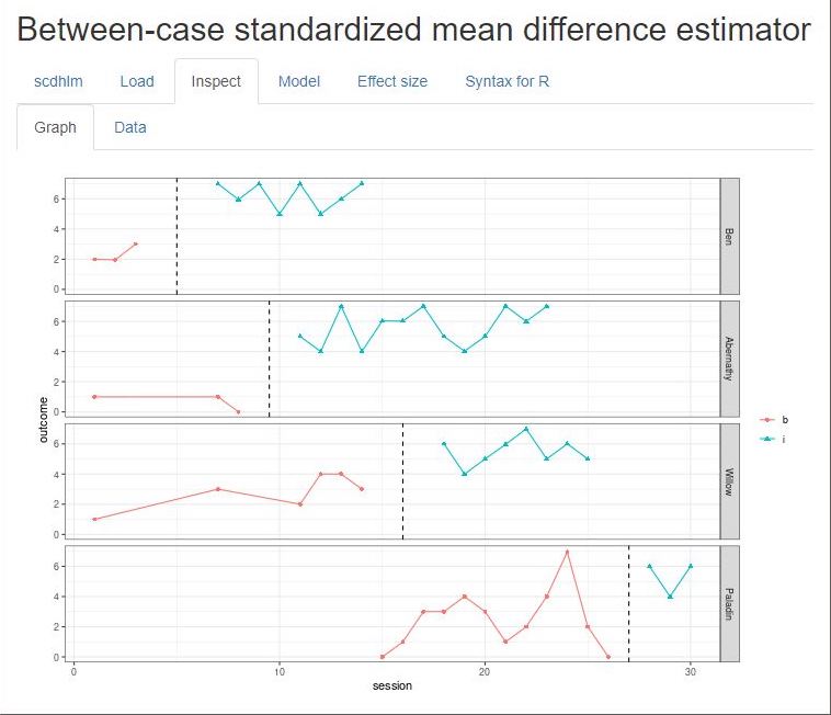 Between-Case Standardized Mean Difference Estimator (scdhlm, v. 0.6.0) Graph Tab Within Inspect Tab for Case et al. (1992)