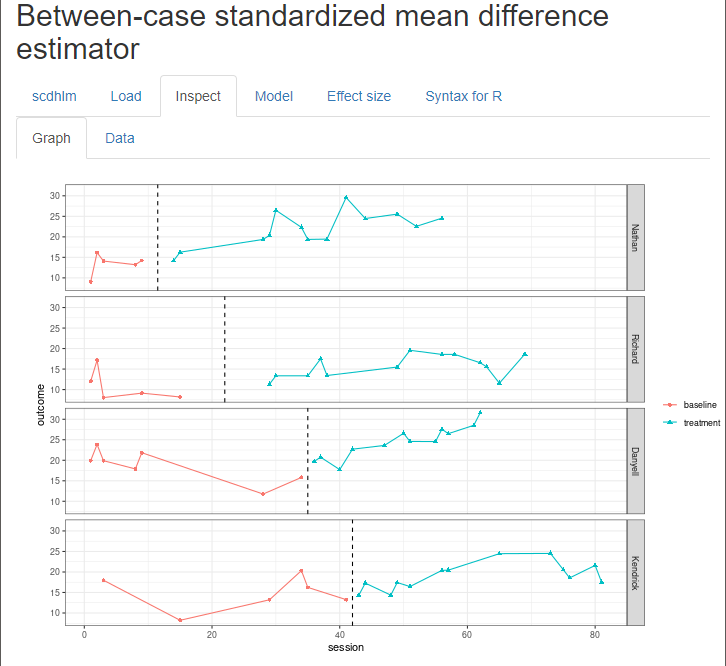 Between-Case Standardized Mean Difference Estimator (scdhlm, v. 0.6.0) Graph Display within the Inspect Tab for Datchuk (2016)