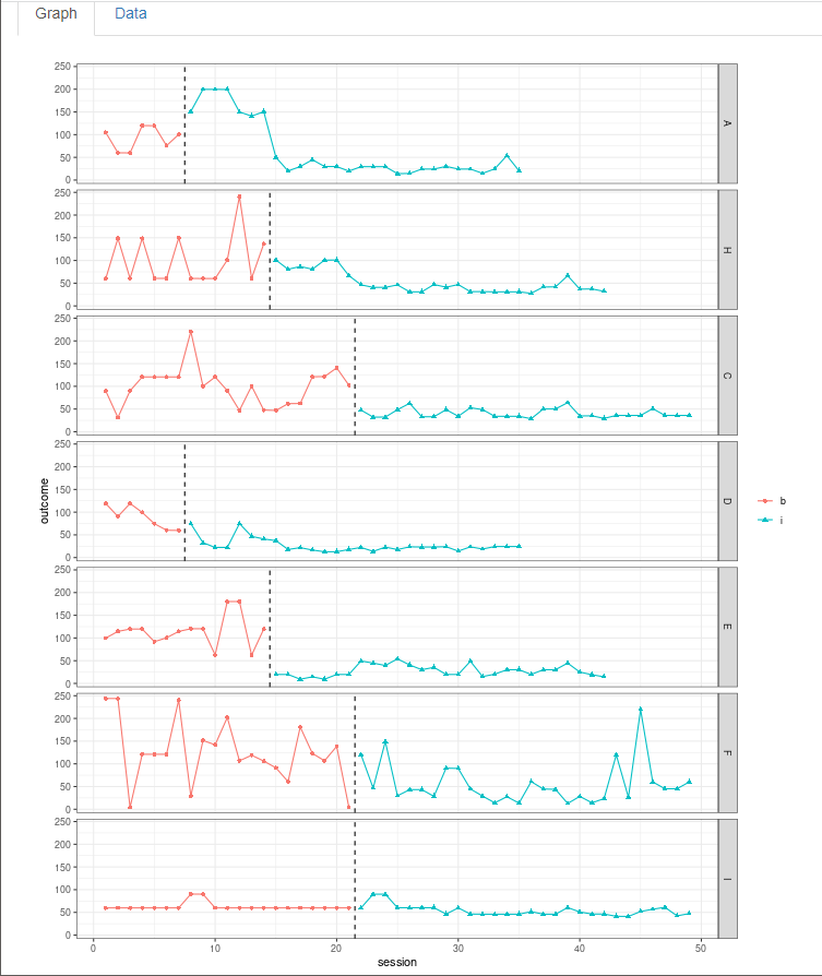 Between-Case Standardized Mean Difference Estimator (scdhlm, v. 0.6.0) Graph Display within the Inspect Tab for Gunning \& Espie (2003)