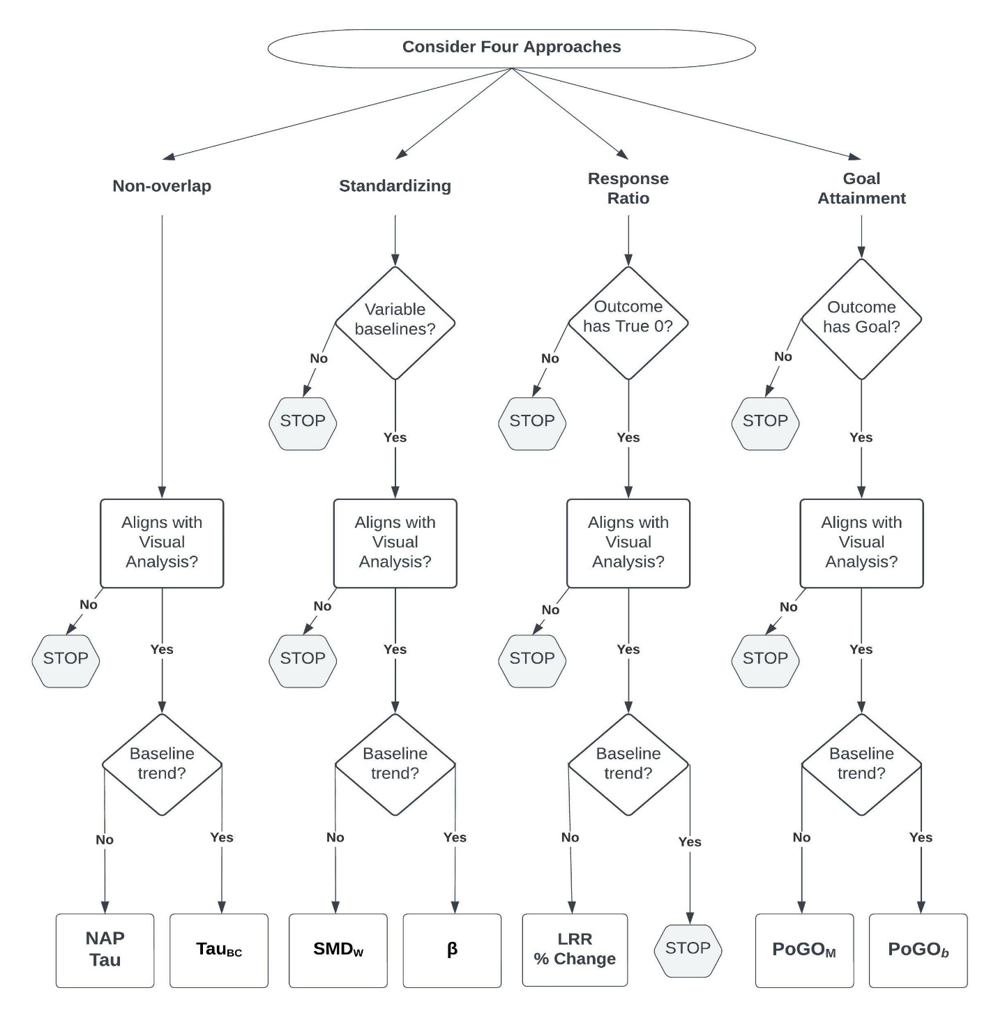 Flow Chart for the Selection of Case-Specific Effect Size(s)