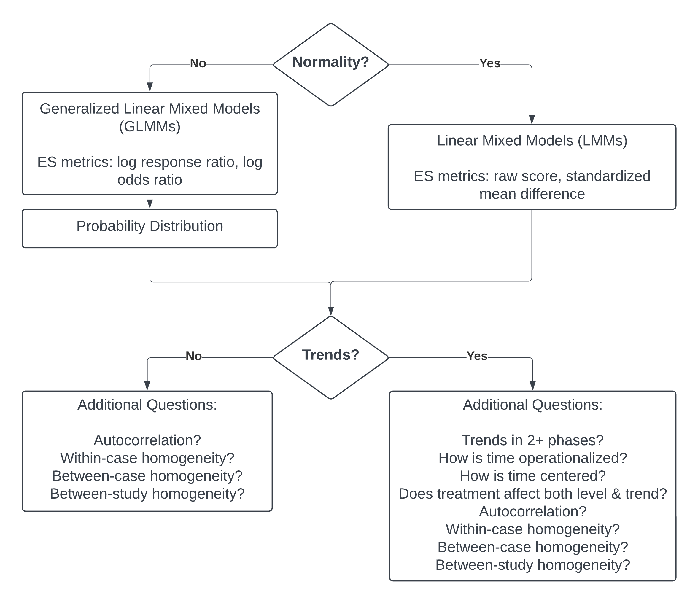 Flow Chart for the Selection of Multilevel Modeling Approach