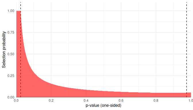 Beta-density selection model with $\lambda_1 = 0.1, \lambda_2 = 0.9$, using truncation points $\alpha_1 = 0.025, \alpha_2 = 0.975$
