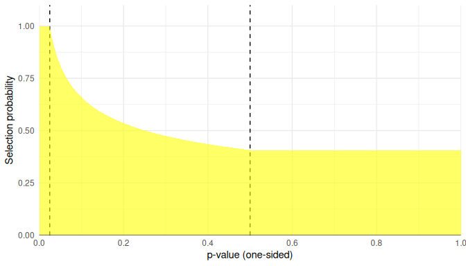 Beta-density selection model with $\lambda_1 = 0.7, \lambda_2 = 1$,  using truncation points $\alpha_1 = 0.025, \alpha_2 = 0.500$