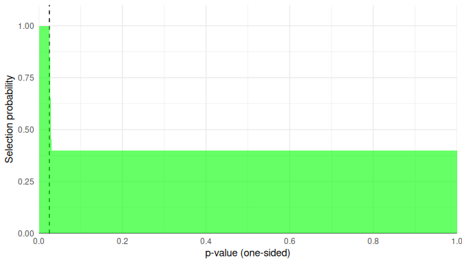 One-step selection model with $\lambda_1 = 0.4$