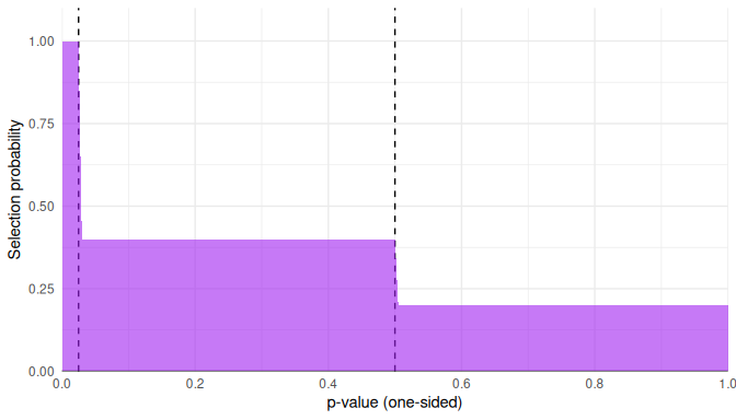 Two-step selection model with $\lambda_1 = 0.4, \lambda_2 = 0.2$