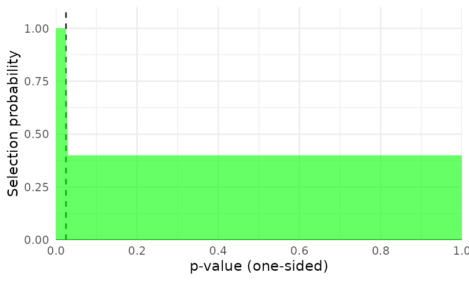 One-step selection model with $\lambda_1 = 0.4$