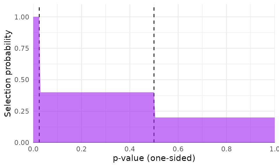 Two-step selection model with $\lambda_1 = 0.4, \lambda_2 = 0.2$