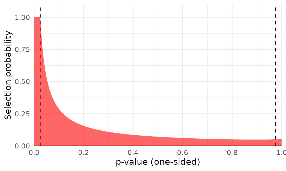 Beta-density selection model with $\lambda_1 = 0.1, \lambda_2 = 0.9$, using truncation points $\alpha_1 = 0.025, \alpha_2 = 0.975$