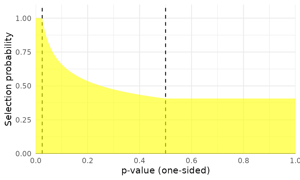 Beta-density selection model with $\lambda_1 = 0.7, \lambda_2 = 1$, using truncation points $\alpha_1 = 0.025, \alpha_2 = 0.500$